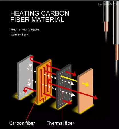 Sähkölämmitteinen Takki & Liivi – USB | 2–21 lämmitysaluetta | LEOSOXS