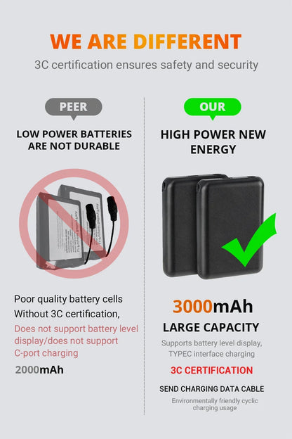 Comparison of low power 2000mAh batteries versus high power 3000mAh batteries with 3C certification, highlighting durability, large capacity, and USB Type-C charging for motorcycle gear accessories.